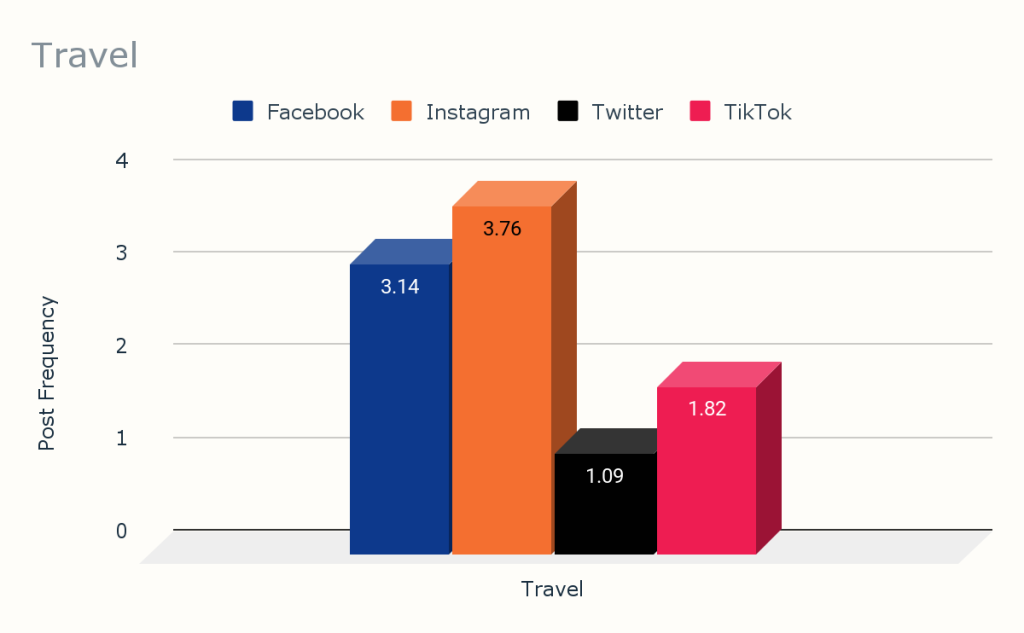 Chart Travel Industry