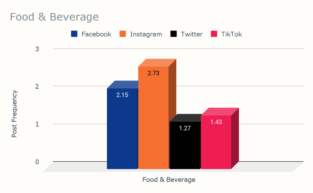Chart Food and Beverage Industry
