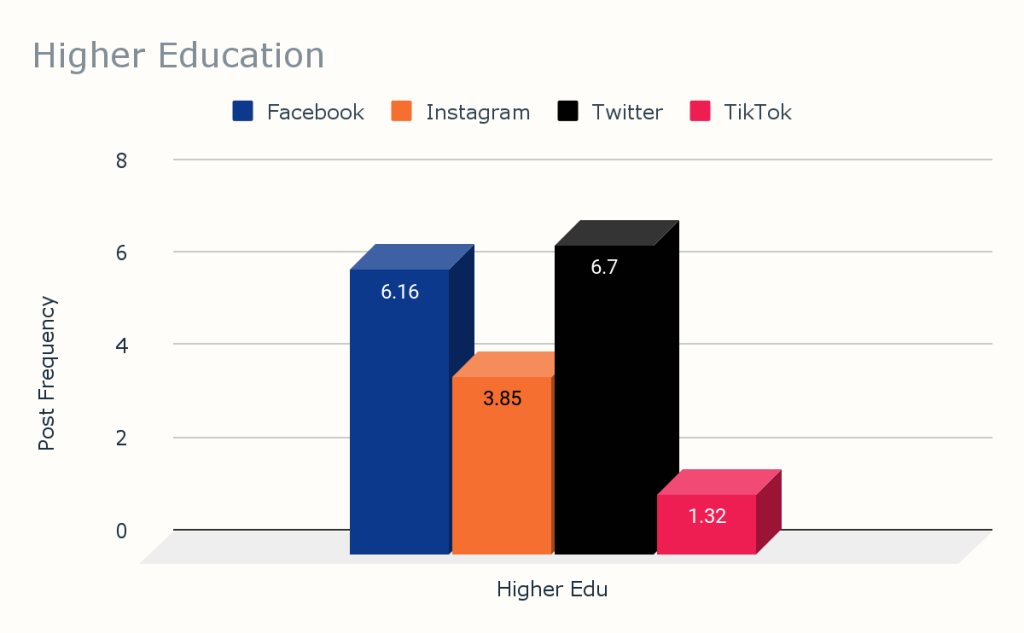 Chart Higher Education