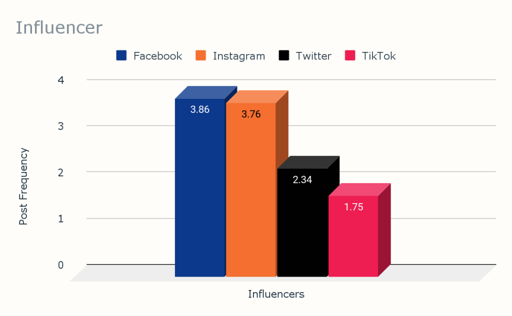 Chart Influencers