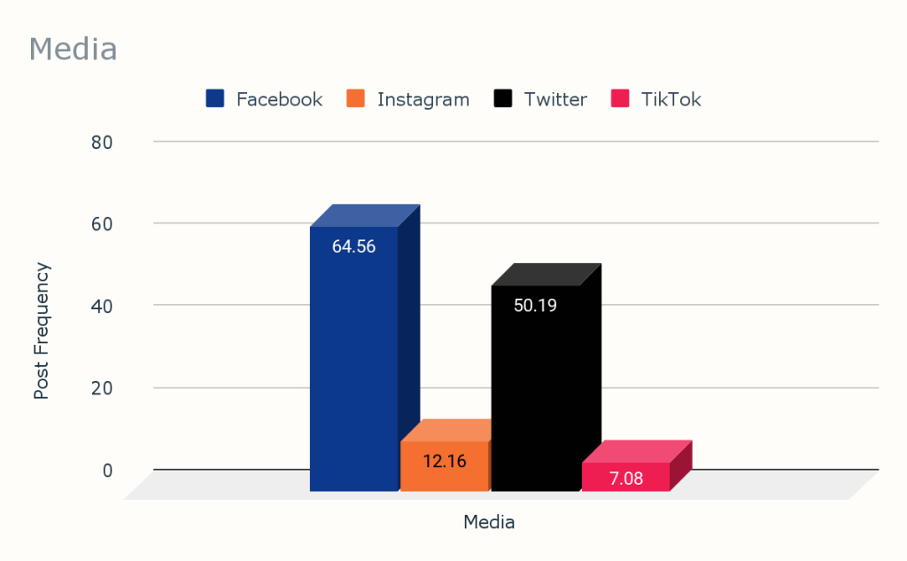 Chart Media Industry