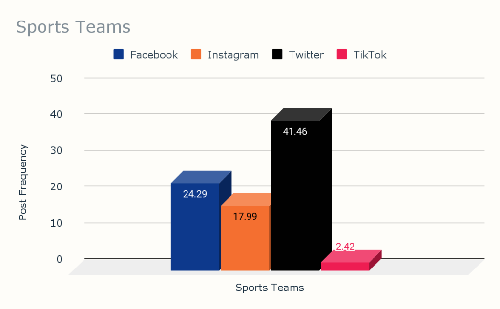 Chart Sports Teams