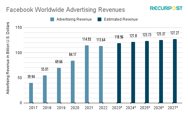 Facebook's global advertising revenue from 2017 to projected figures in 2027.