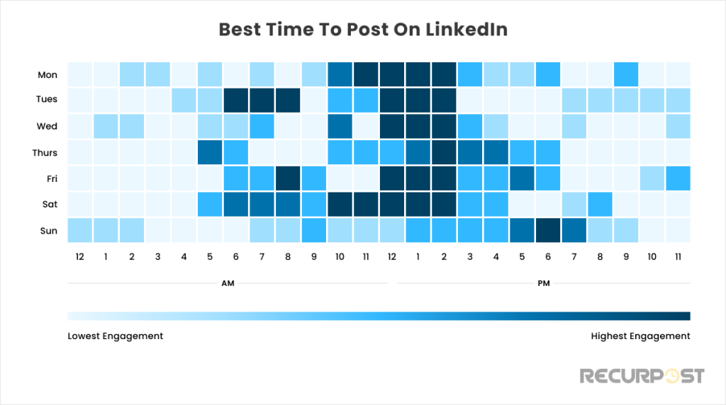 The graph that represents the best time to post on LinkedIn.