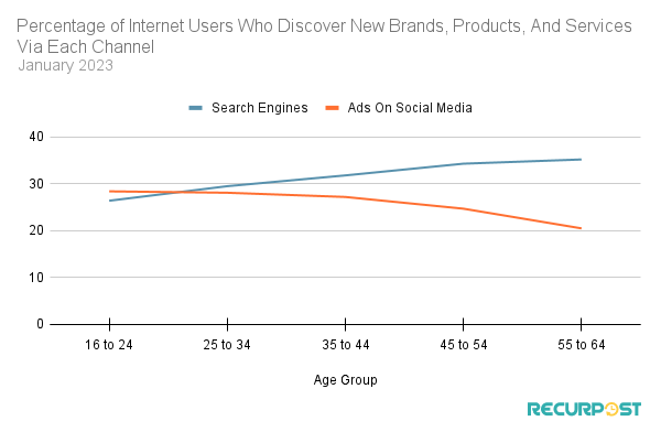 Age-wise comparison of search engines and social media as a medium to discover new brands.