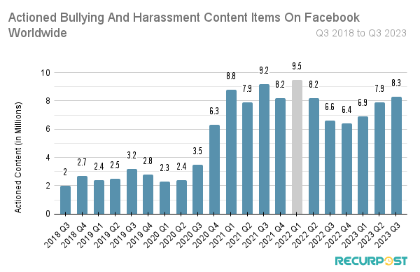 Actioned bullying and harassment content items by Facebook over the years.