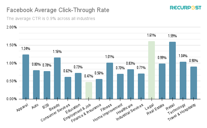 A comparison of CTR of different industries on Facebook and the average value.