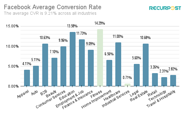 A comparison of CVR of different industries on Facebook and the average value.