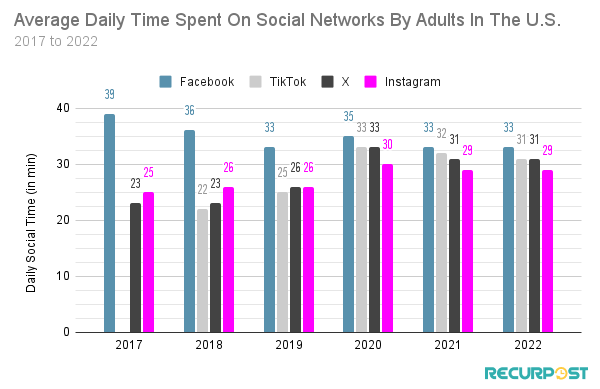 A comparison of average daily time spent on different social platforms by adults in The U.S.