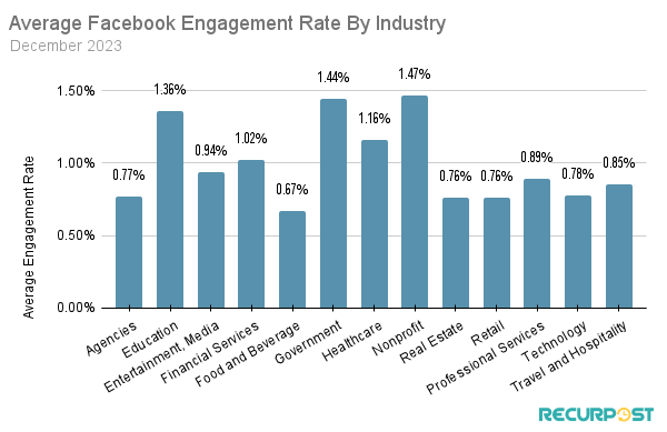 Engagement rate of Facebook posts for different industries.