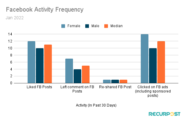 The activity frequency of males and females with Facebook posts.