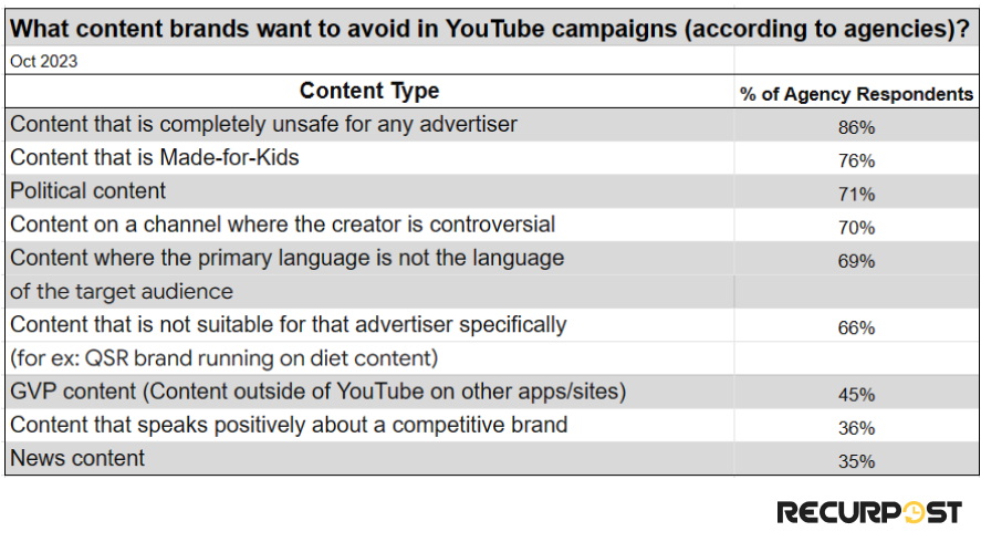 What brands want to avoid in YouTube campaigns?