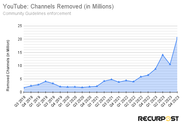 youtube channels removed