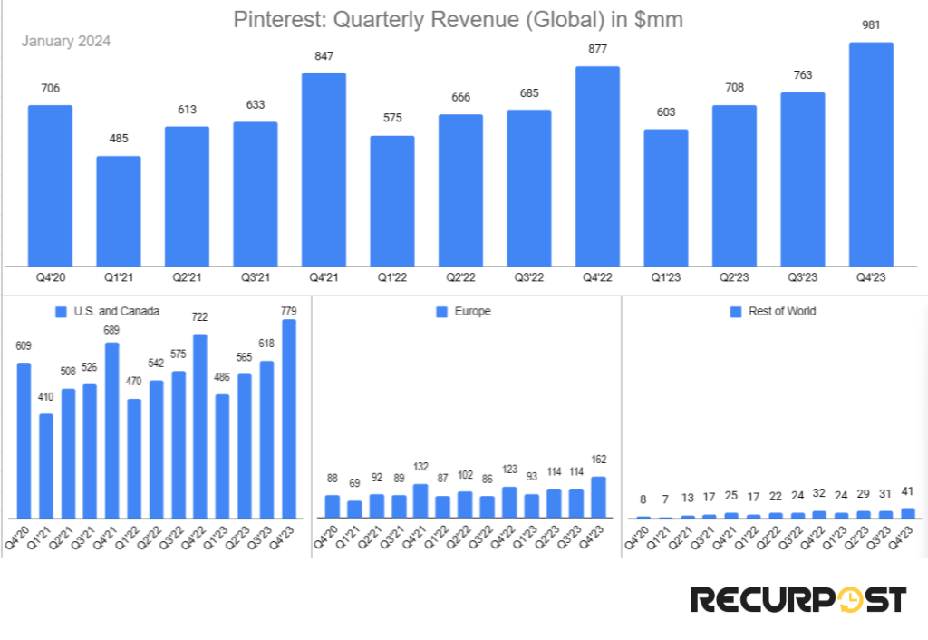 Pinterest quarterly Revenue