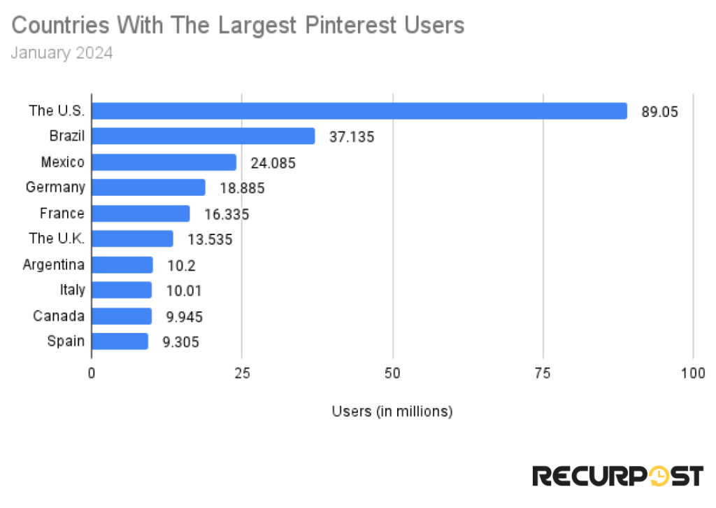 countries with the largest Pinterest users