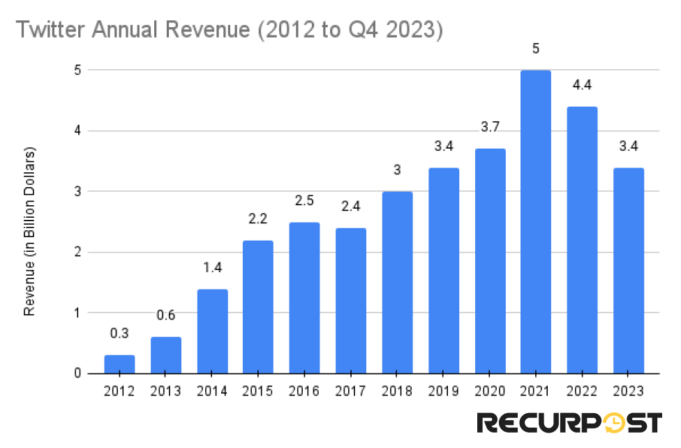X: Annual Revenue