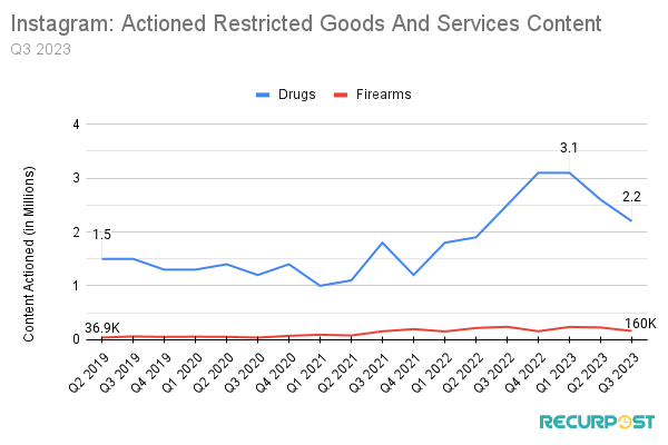 Actioned Restricted Goods and Services Content