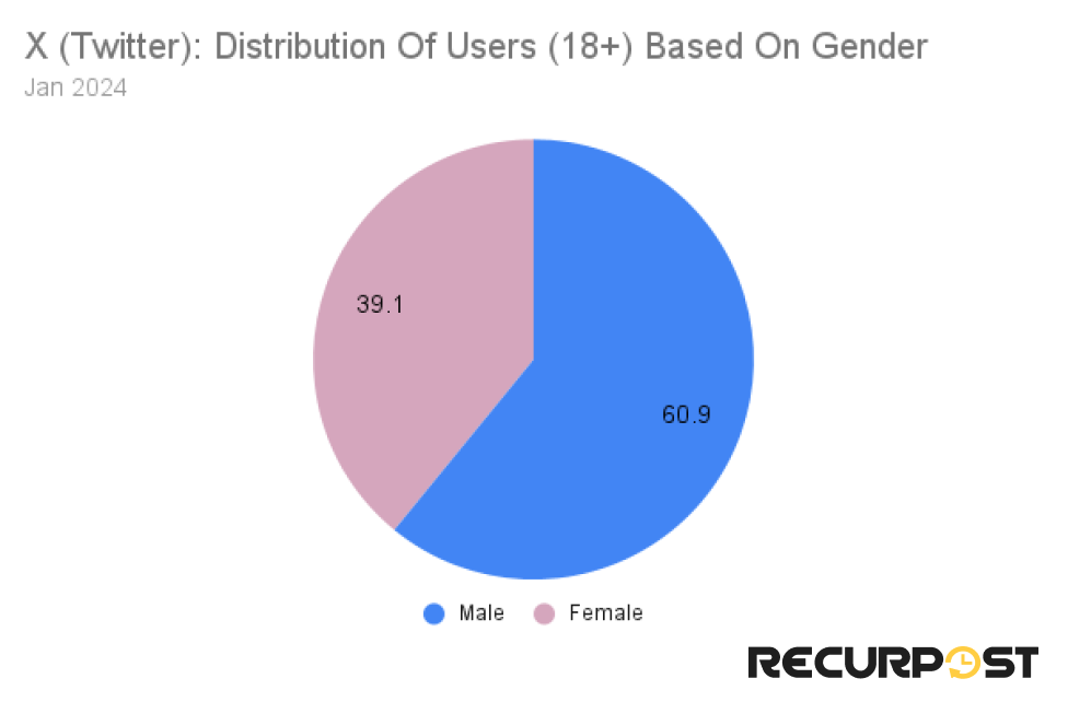 gender distribution of x users