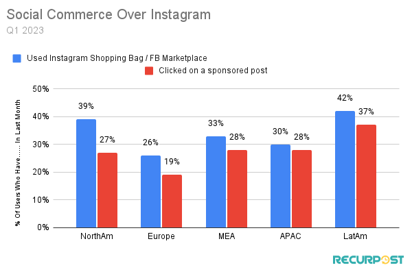 The percentage of users who have engaged in social commerce over Instagram broken down by global regions.