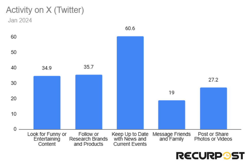 Activity on X
