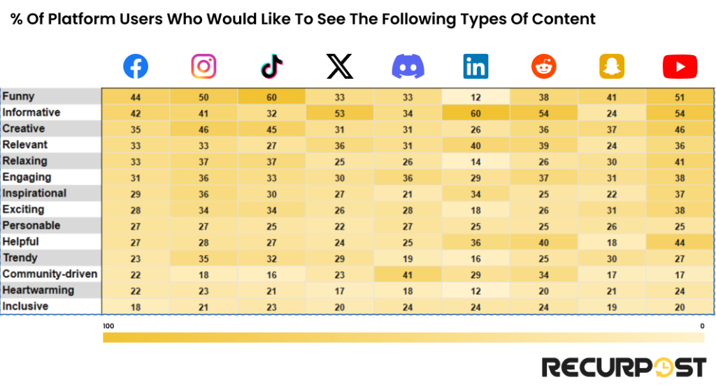 preferred content for different social platforms