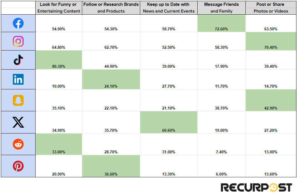 preferred activity for social media platforms