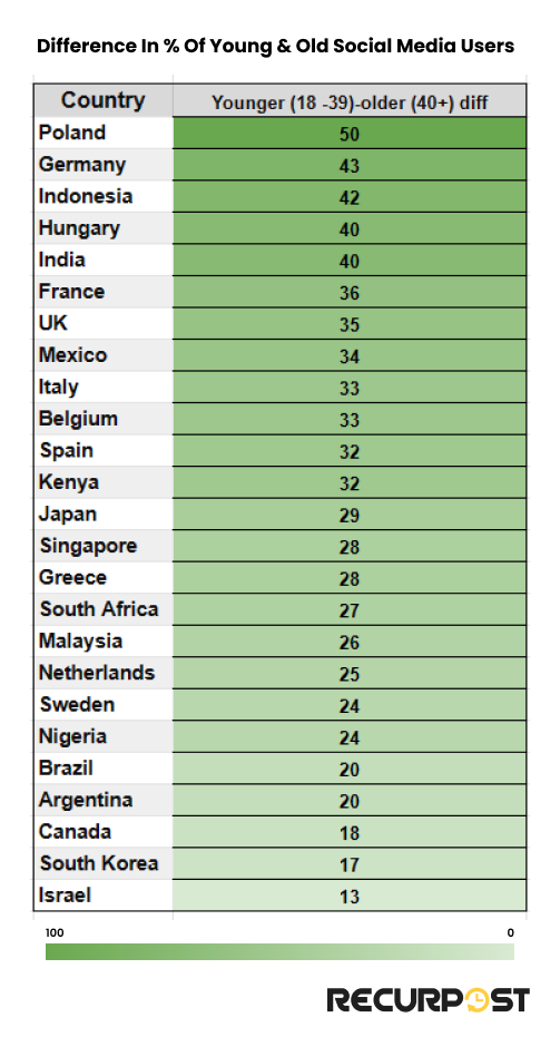 difference in the youngest and oldest audience of social media in said countries