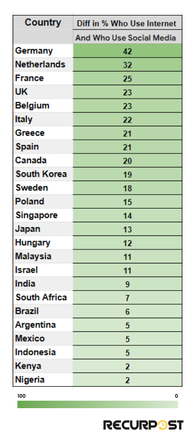 internet vs social media use in different countries