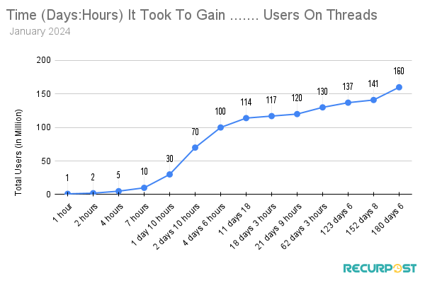 Growth Of Threads In Terms Of Users
