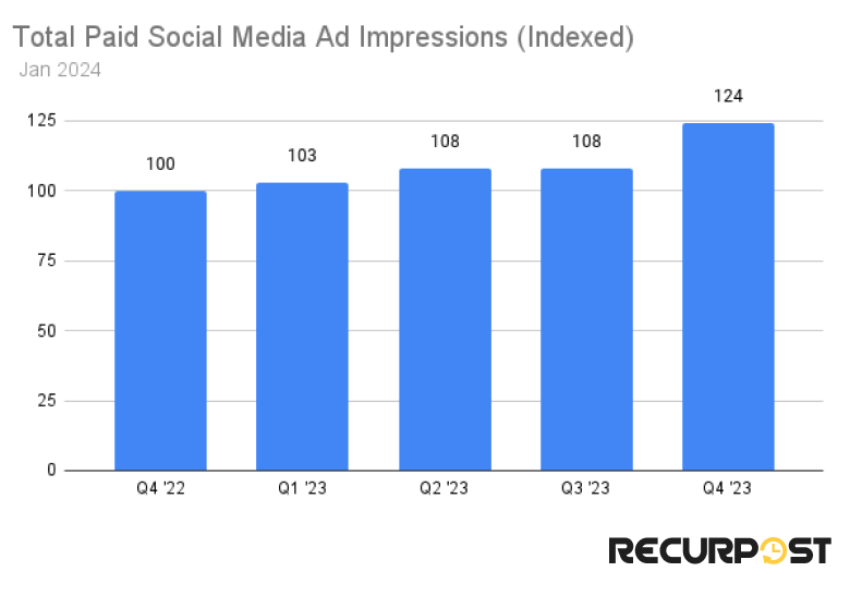 growth of paid ads on social media