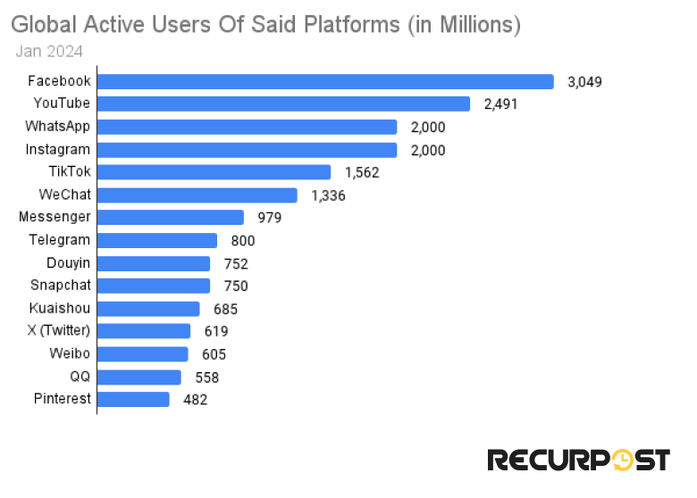 active users of major social platforms