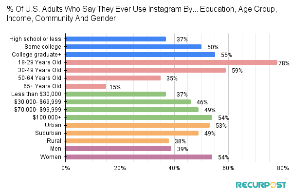 A snapshot of Instagram's user base in the U.S.