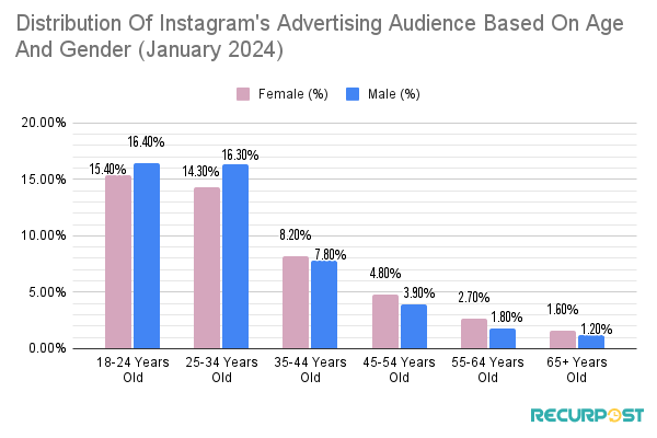 Age and gender distribution of Instagram users as of January 2024.
