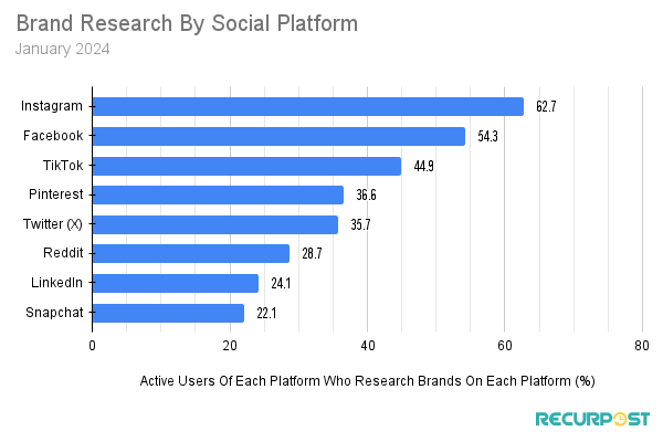 Percentage of active users of each platform who use it as a means to research for brands,