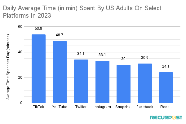 A snapshot of where US adults spent their daily screen time in 2023.