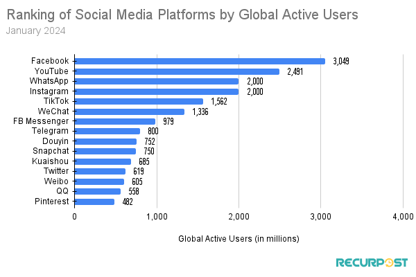 Comparison of different social media platforms by Global Active Users