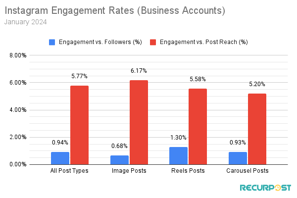 The comparison of engagement for business accounts with different parameters.