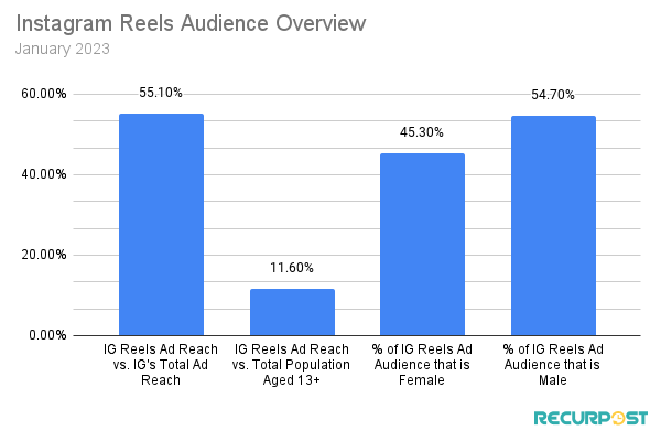Instagram Reels Ad Audience Compared To Different Population Segments