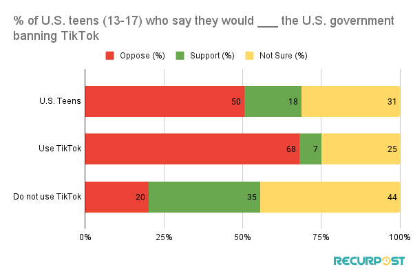 Take Of U.S. Teens On Ban Of TikTok in their Country