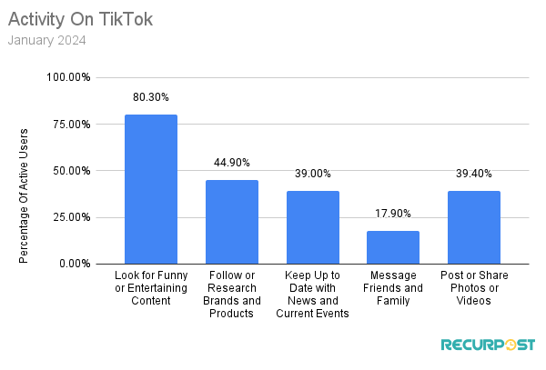 Activity on TikTok