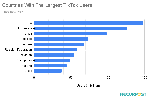 Country With Largest TikTok Users