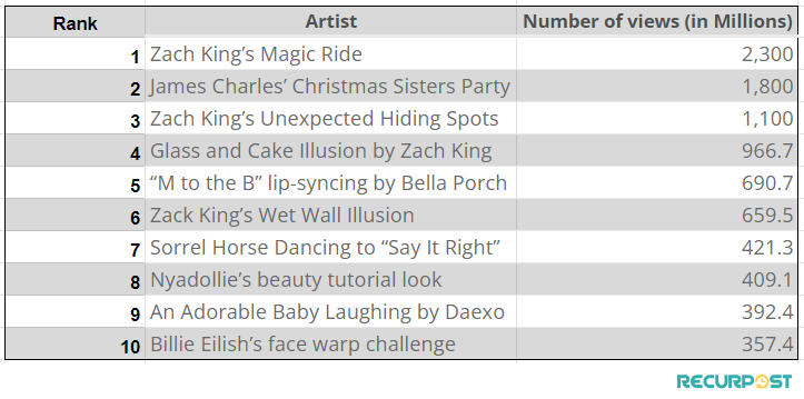 Top 10 Most Watched Videos on TikTok