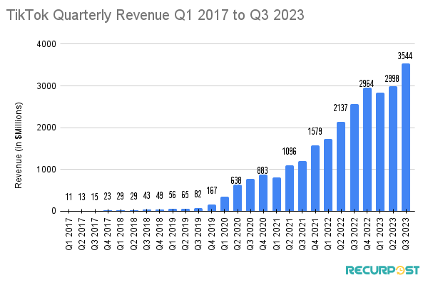 An overview of TikTok’s Revenue