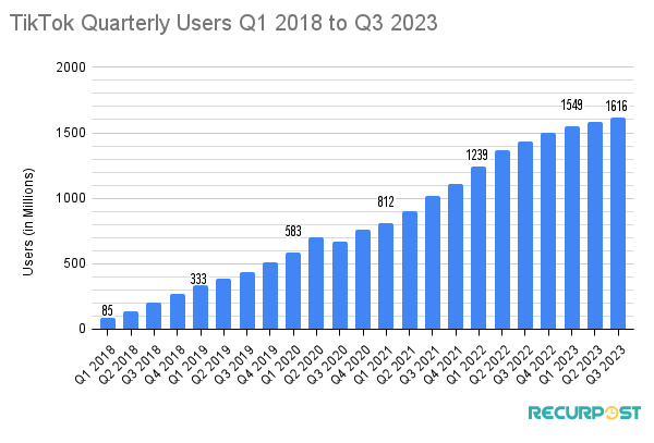 Tiktok Quarterly Users