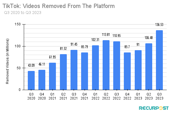 TikTok Videos Removed From The Platform