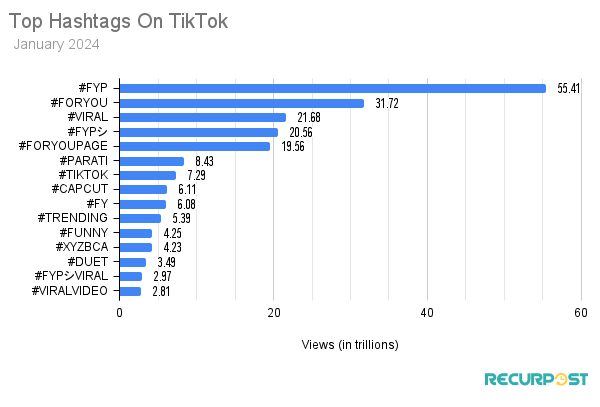 Trending Hashtags on TikTok