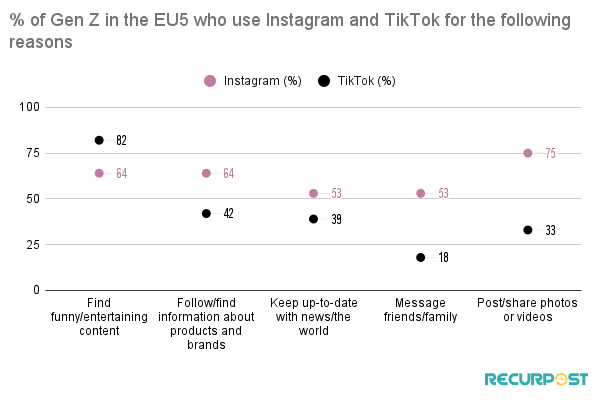Comparison Of GenZ Use of Instagram and TikTok In EU5