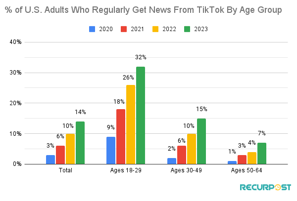 News Consumption Pattern Of U.S. Adults From TikTok Over The Years