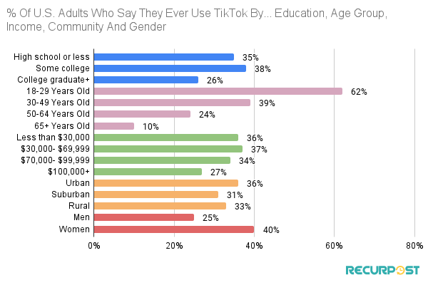 Distribution Of TikTok Users In U.S.