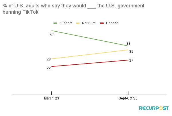 Take Of U.S Adults On Ban of TikTok in their Country